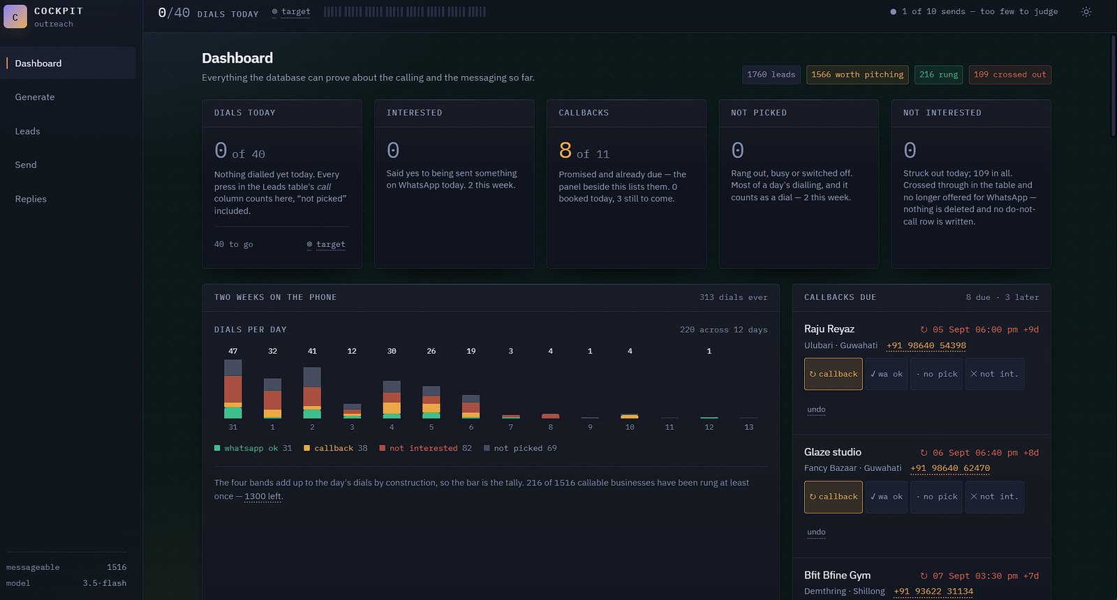 The Outreach Cockpit dashboard showing 1,760 leads, 1,566 worth pitching, 216 rung and 109 crossed out, above a dials-per-day chart totalling 313 dials and a panel of callbacks due.
